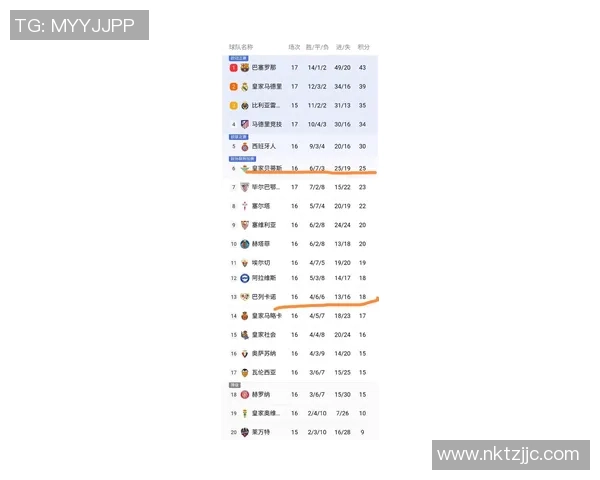 西甲第16轮皇家贝蒂斯客场0-0战平巴列卡诺，最新积分榜揭晓